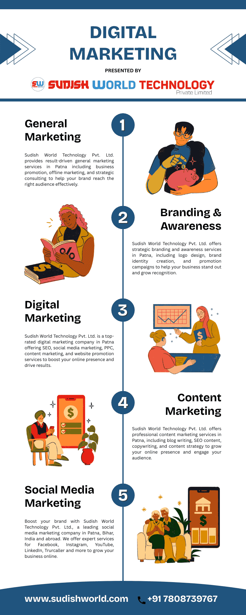 Digital Marketing in Patna, Bihar and Pan India by Sudish World Technology
